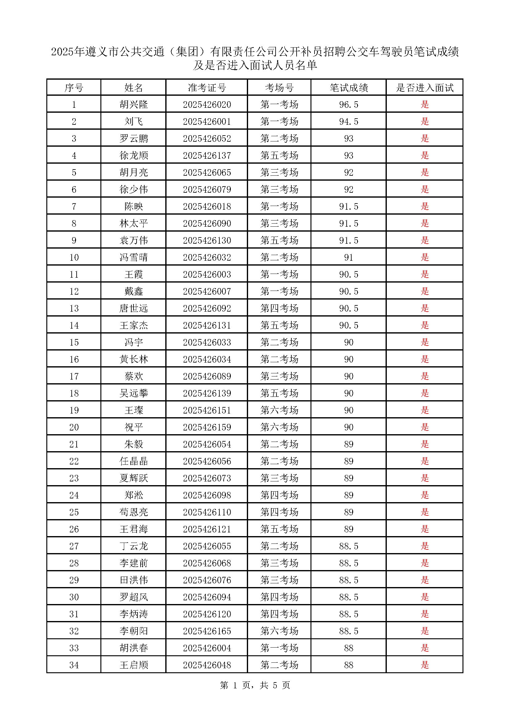 遵義市公共交通（集團(tuán)）有限責(zé)任公司公開補員招聘公交車駕駛員考試成績表_頁面_1.png