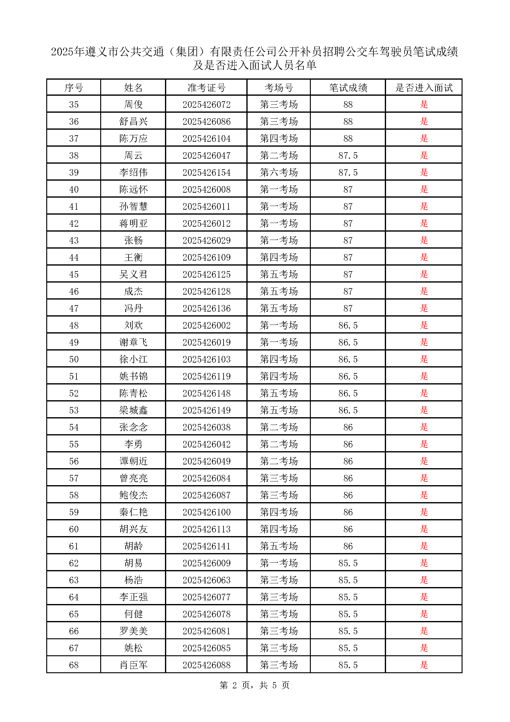 遵義市公共交通（集團(tuán)）有限責(zé)任公司公開補員招聘公交車駕駛員考試成績表_頁面_2.png