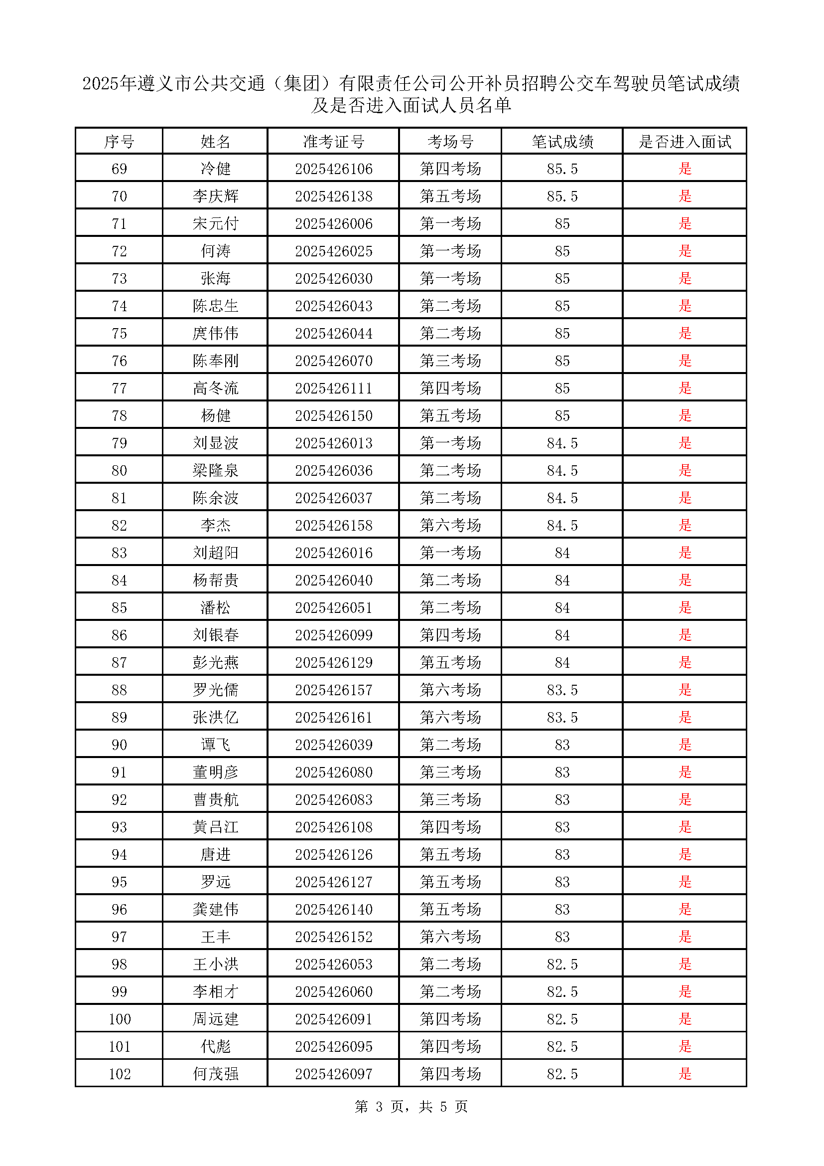 遵義市公共交通（集團(tuán)）有限責(zé)任公司公開補員招聘公交車駕駛員考試成績表_頁面_3.png