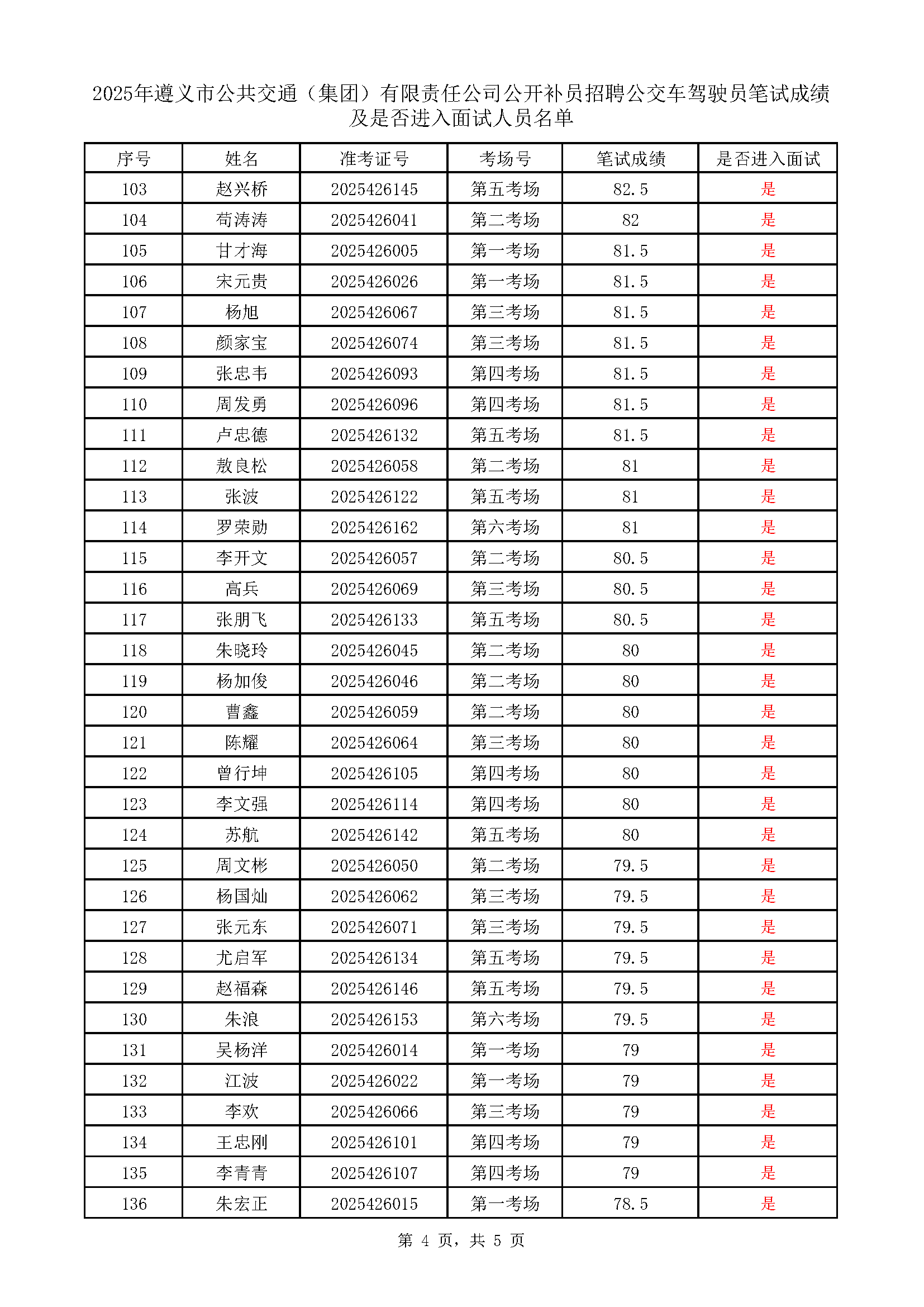 遵義市公共交通（集團(tuán)）有限責(zé)任公司公開補員招聘公交車駕駛員考試成績表_頁面_4.png