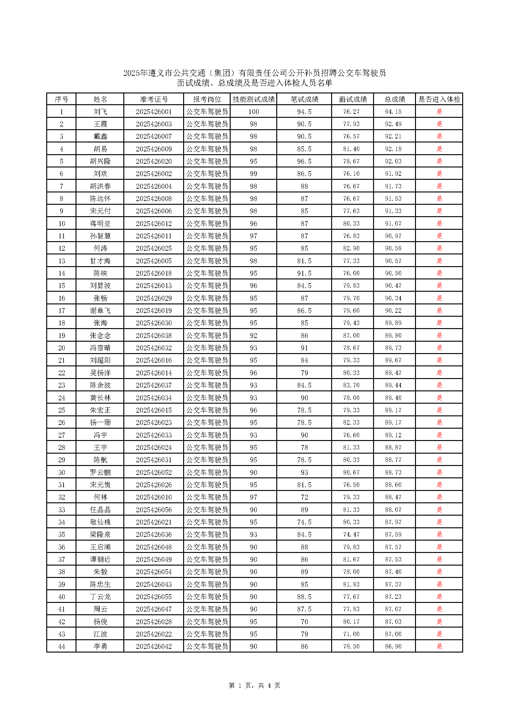 2025年遵義市公共交通（集團(tuán)）有限責(zé)任公司公開補(bǔ)員招聘公交車駕駛員面試成績、總成績及是否進(jìn)入體檢人員名單(2)_頁面_1.png