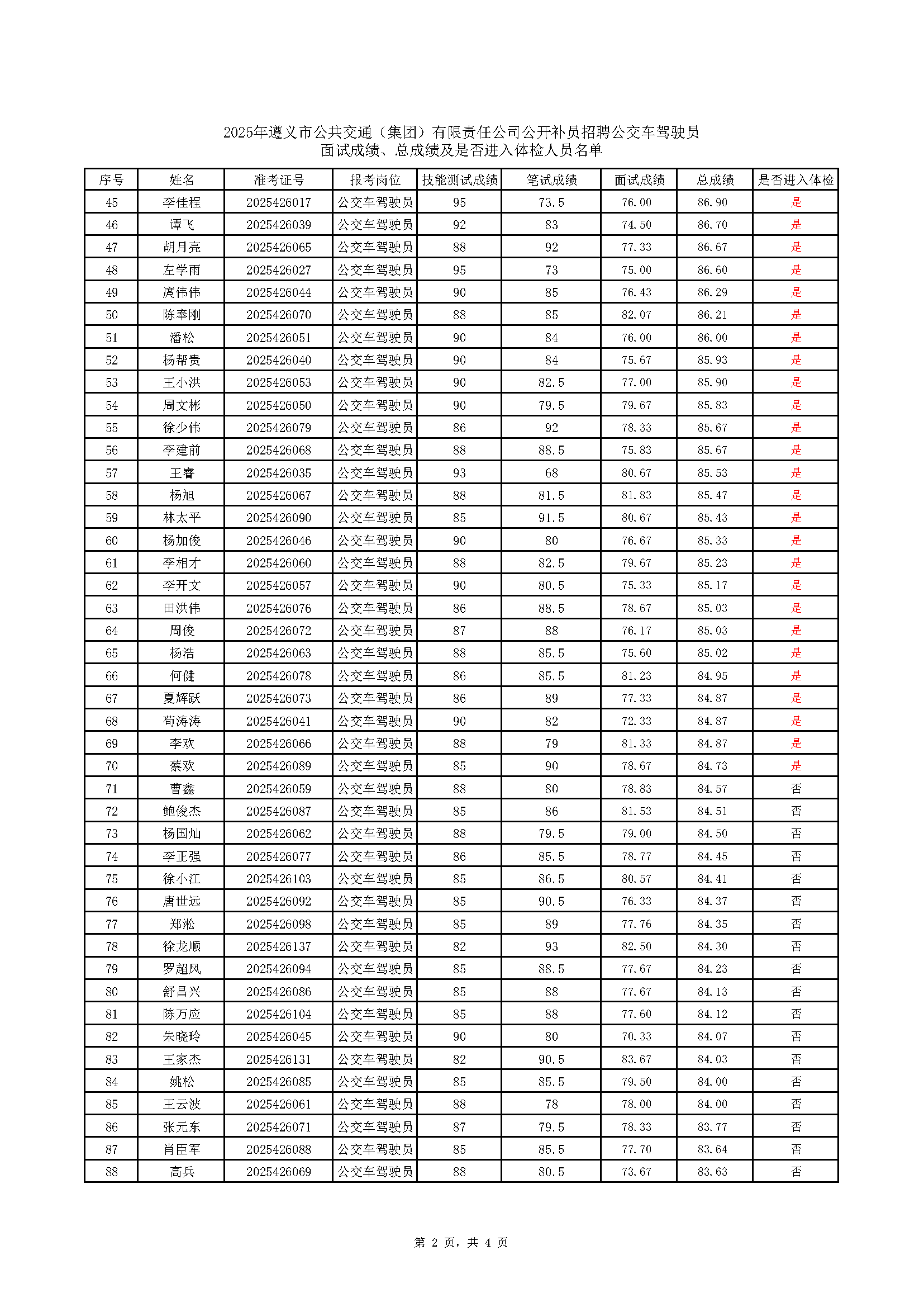 2025年遵義市公共交通（集團(tuán)）有限責(zé)任公司公開補(bǔ)員招聘公交車駕駛員面試成績、總成績及是否進(jìn)入體檢人員名單(2)_頁面_2.png