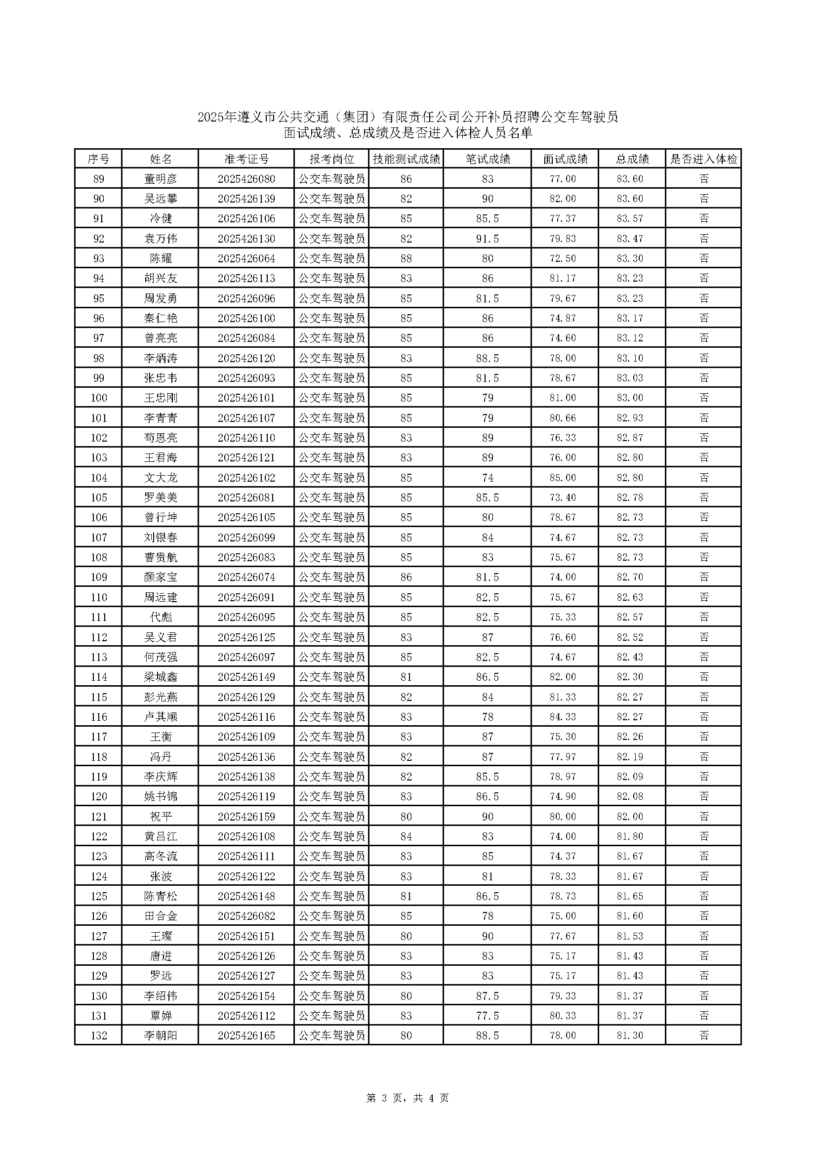 2025年遵義市公共交通（集團(tuán)）有限責(zé)任公司公開補(bǔ)員招聘公交車駕駛員面試成績、總成績及是否進(jìn)入體檢人員名單(2)_頁面_3.png